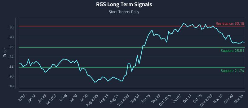 RGS Long Term Analysis for November 25 2025