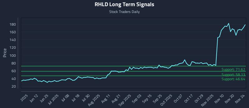 RHLD Long Term Analysis for November 25 2025 RHLD Long Term Analysis for November 25 2025