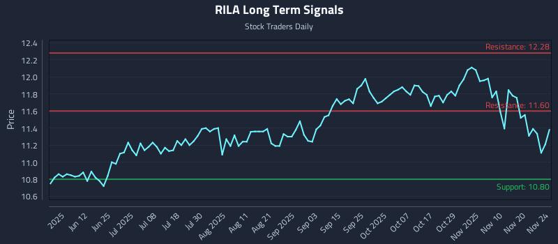 RILA Long Term Analysis for November 25 2025
