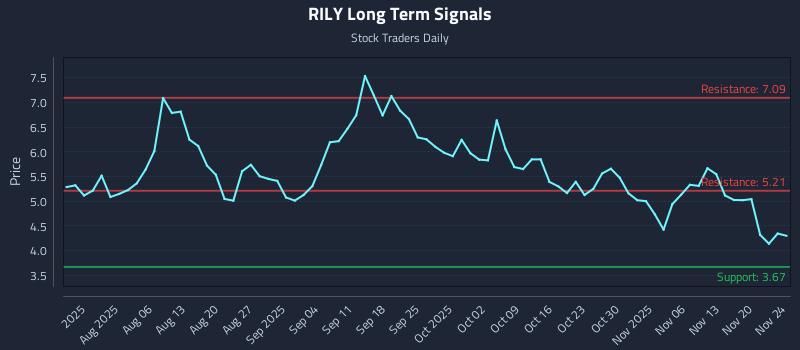 RILY Long Term Analysis for November 25 2025