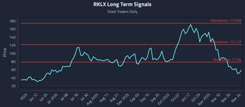RKLX Long Term Analysis for November 25 2025 RKLX Long Term Analysis for November 25 2025