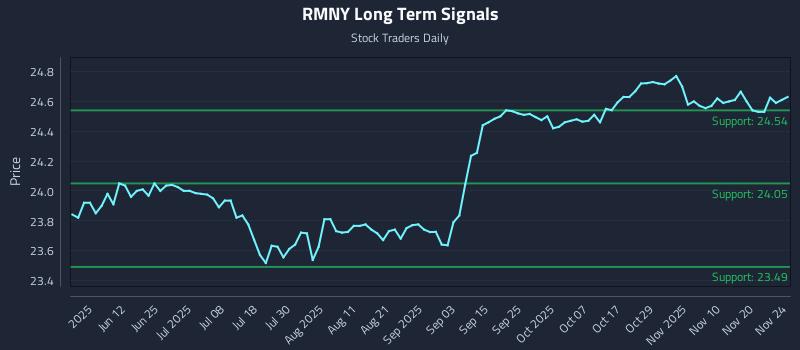 RMNY Long Term Analysis for November 25 2025 RMNY Long Term Analysis for November 25 2025