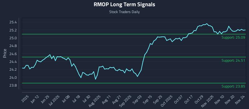 RMOP Long Term Analysis for November 25 2025 RMOP Long Term Analysis for November 25 2025