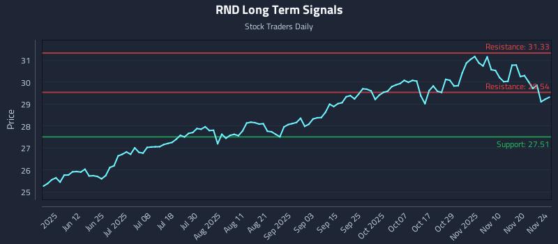 RND Long Term Analysis for November 25 2025