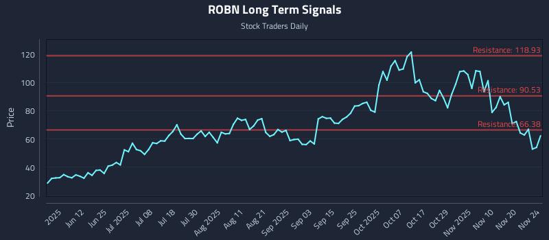 ROBN Long Term Analysis for November 25 2025 ROBN Long Term Analysis for November 25 2025
