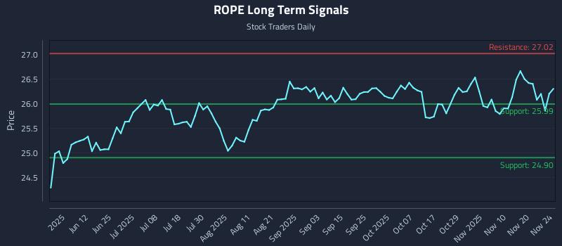 ROPE Long Term Analysis for November 25 2025