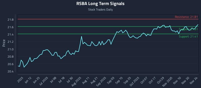 RSBA Long Term Analysis for November 25 2025