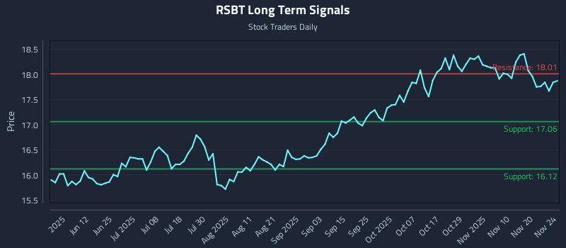 RSBT Long Term Analysis for November 25 2025 RSBT Long Term Analysis for November 25 2025