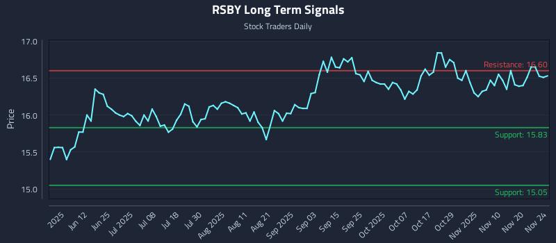 RSBY Long Term Analysis for November 25 2025