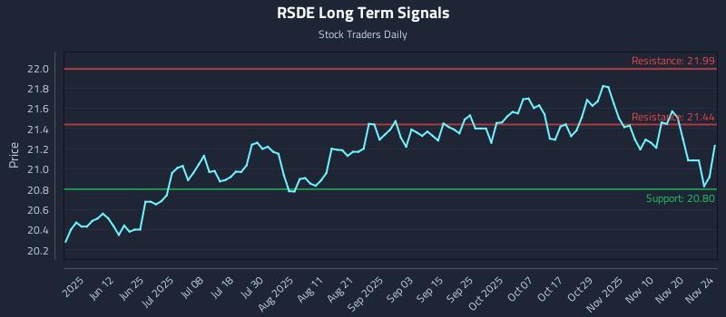 RSDE Long Term Analysis for November 25 2025
