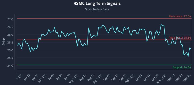 RSMC Long Term Analysis for November 25 2025