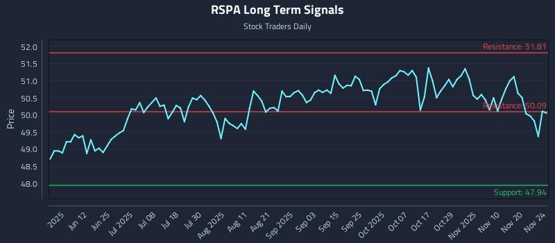 RSPA Long Term Analysis for November 25 2025