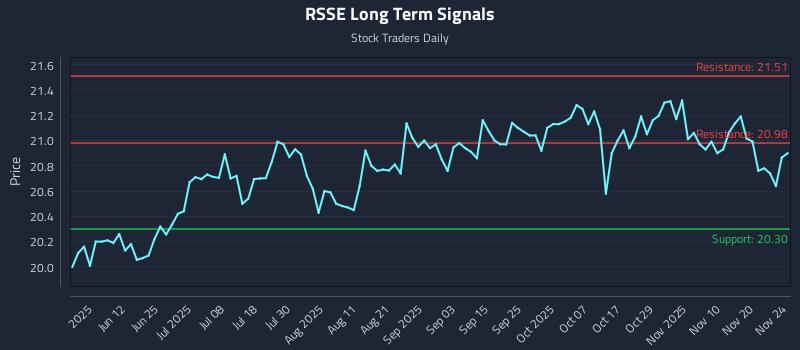 RSSE Long Term Analysis for November 25 2025