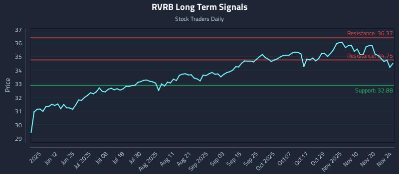 RVRB Long Term Analysis for November 25 2025