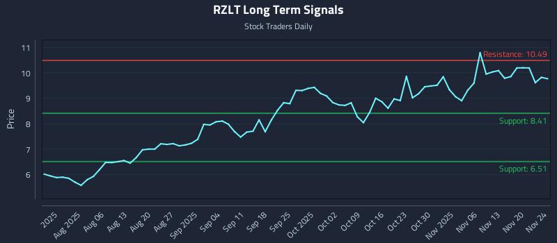 RZLT Long Term Analysis for November 25 2025