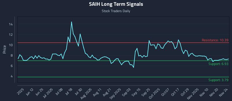 SAIH Long Term Analysis for November 25 2025 SAIH Long Term Analysis for November 25 2025