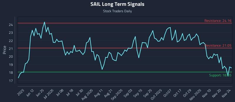 SAIL Long Term Analysis for November 25 2025