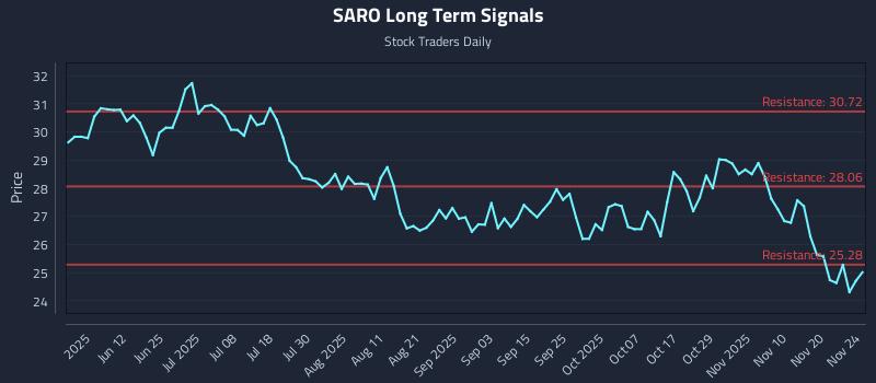 SARO Long Term Analysis for November 25 2025 SARO Long Term Analysis for November 25 2025