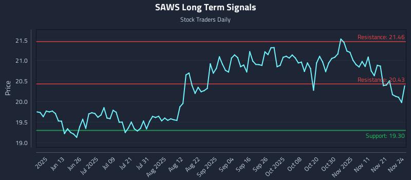 SAWS Long Term Analysis for November 25 2025