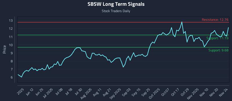 SBSW Long Term Analysis for November 25 2025 SBSW Long Term Analysis for November 25 2025