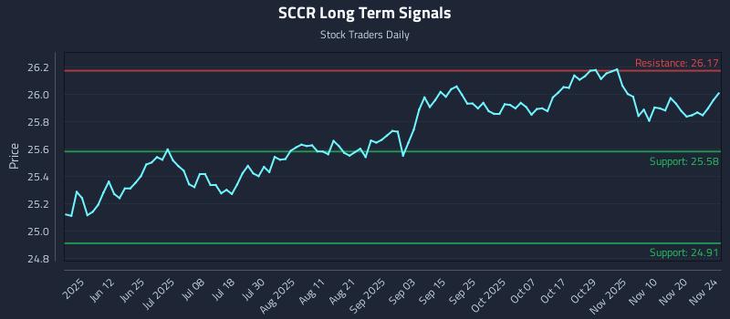 SCCR Long Term Analysis for November 25 2025