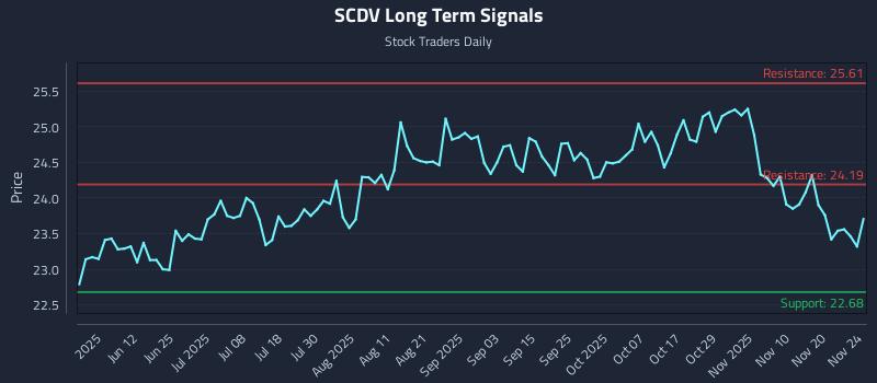 SCDV Long Term Analysis for November 25 2025
