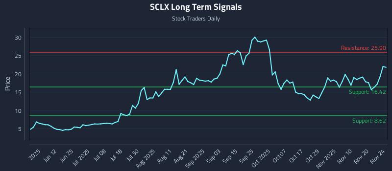 SCLX Long Term Analysis for November 25 2025