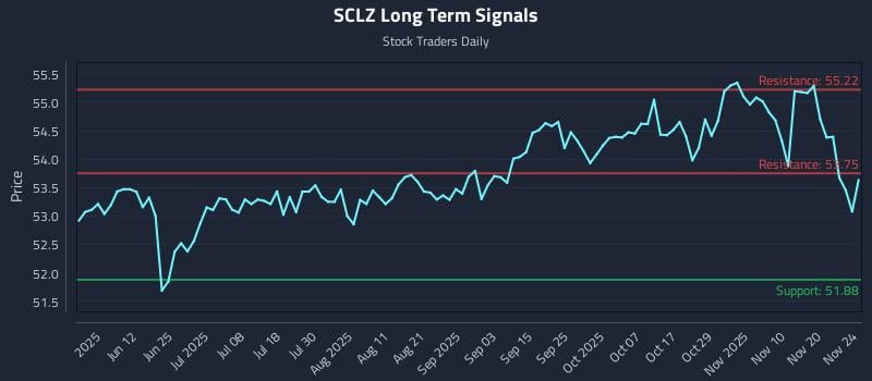 SCLZ Long Term Analysis for November 25 2025 SCLZ Long Term Analysis for November 25 2025