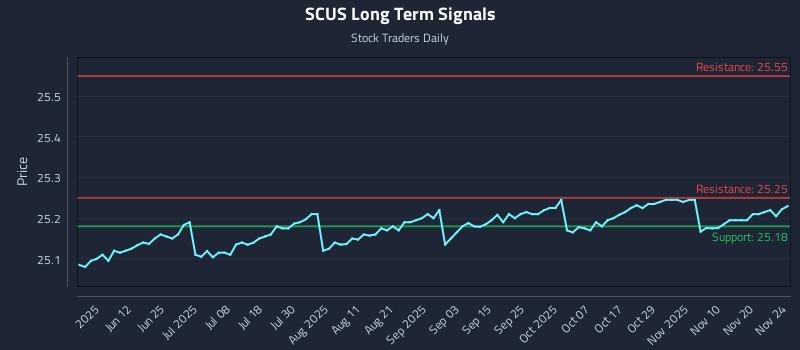 SCUS Long Term Analysis for November 25 2025