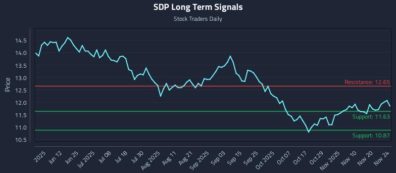 SDP Long Term Analysis for November 25 2025