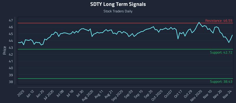 SDTY Long Term Analysis for November 25 2025