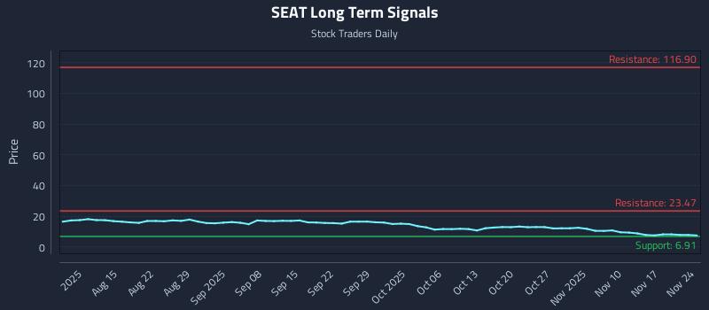 SEAT Long Term Analysis for November 25 2025 SEAT Long Term Analysis for November 25 2025