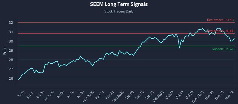 SEEM Long Term Analysis for November 25 2025 SEEM Long Term Analysis for November 25 2025