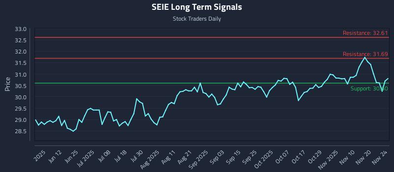 SEIE Long Term Analysis for November 25 2025 SEIE Long Term Analysis for November 25 2025
