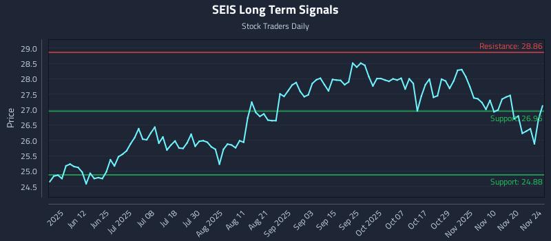 SEIS Long Term Analysis for November 25 2025