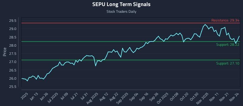 SEPU Long Term Analysis for November 25 2025 SEPU Long Term Analysis for November 25 2025
