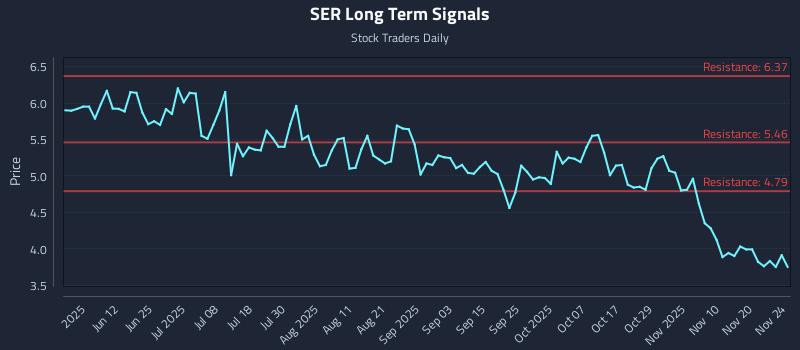 SER Long Term Analysis for November 25 2025