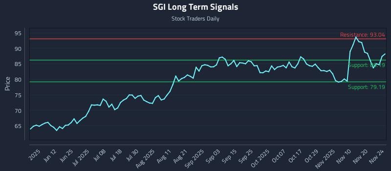SGI Long Term Analysis for November 25 2025 SGI Long Term Analysis for November 25 2025