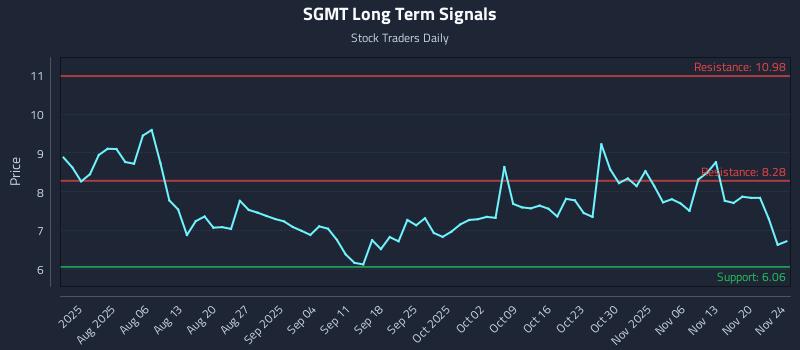 SGMT Long Term Analysis for November 25 2025