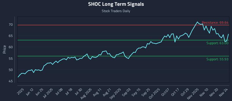 SHOC Long Term Analysis for November 25 2025 SHOC Long Term Analysis for November 25 2025