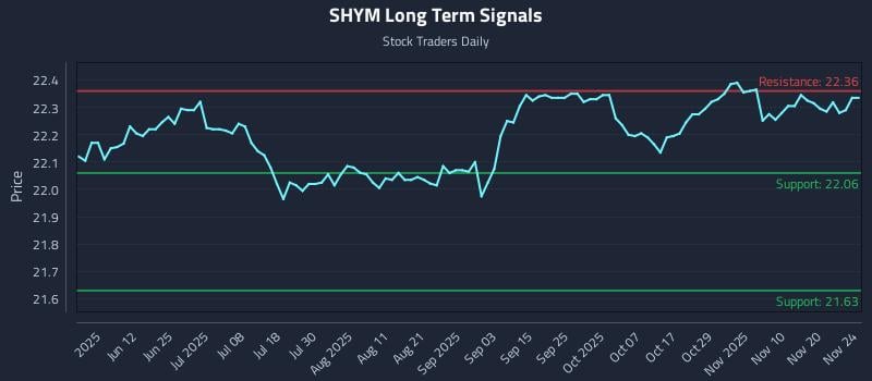 SHYM Long Term Analysis for November 25 2025