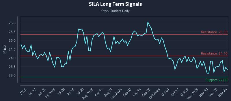 SILA Long Term Analysis for November 25 2025 SILA Long Term Analysis for November 25 2025