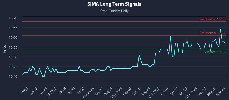 SIMA Long Term Analysis for November 25 2025