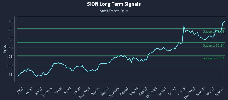 SION Long Term Analysis for November 25 2025 SION Long Term Analysis for November 25 2025