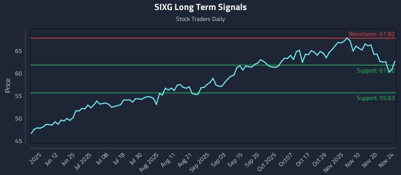 SIXG Long Term Analysis for November 25 2025 SIXG Long Term Analysis for November 25 2025