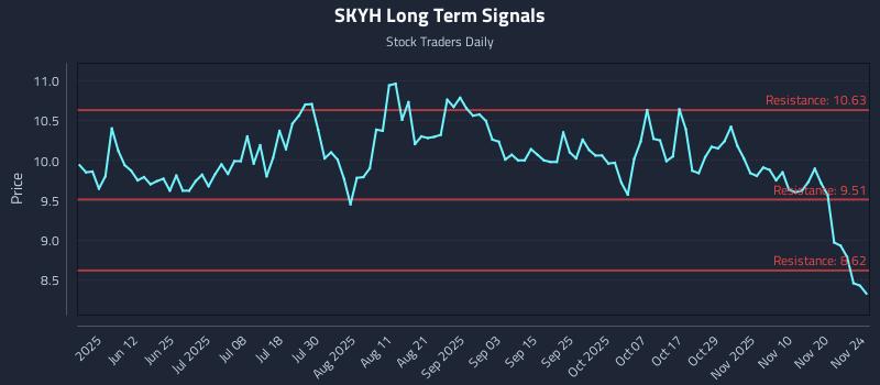 SKYH Long Term Analysis for November 25 2025
