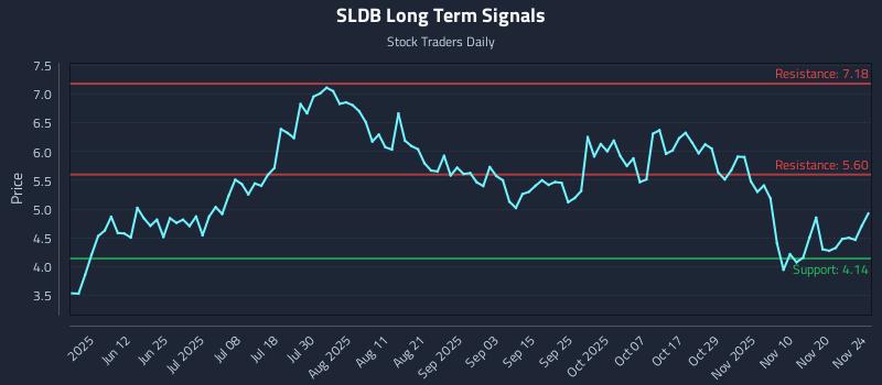 SLDB Long Term Analysis for November 25 2025