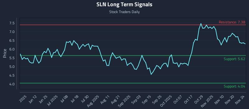 SLN Long Term Analysis for November 25 2025 SLN Long Term Analysis for November 25 2025