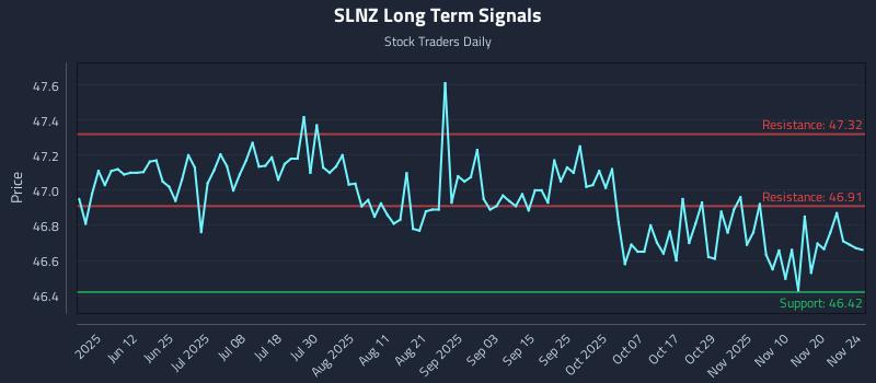SLNZ Long Term Analysis for November 25 2025 SLNZ Long Term Analysis for November 25 2025