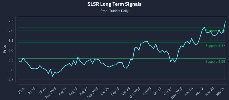 SLSR Long Term Analysis for November 25 2025 SLSR Long Term Analysis for November 25 2025